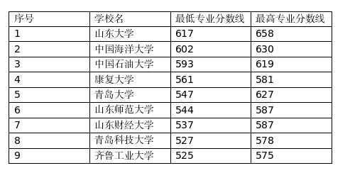 山东有几所一本大学呢？山东取消一本和二本好多年了，一般也都不分一本大学和二本大