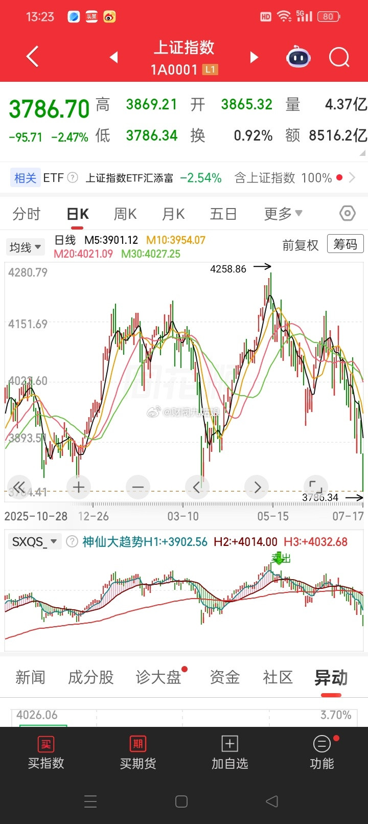 如今的大盘就像是犯了天条，硬生生的跟着小卡拉咪的小韩走。
