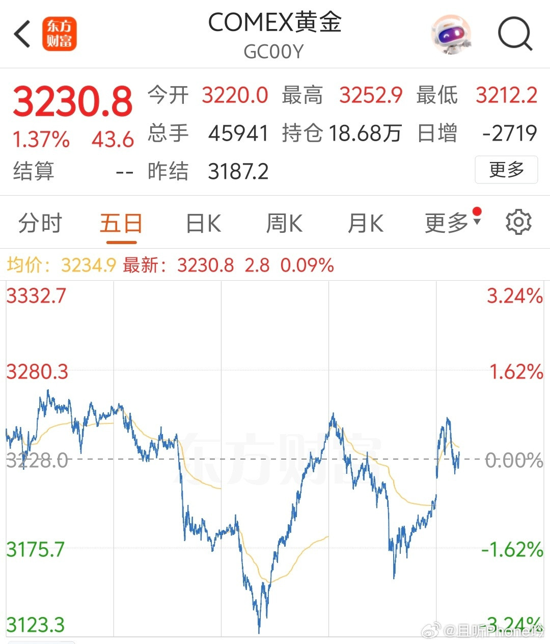 金价看了一下，现在国际金价3230，金饰1000附近。虽然这两天又开始涨了，不