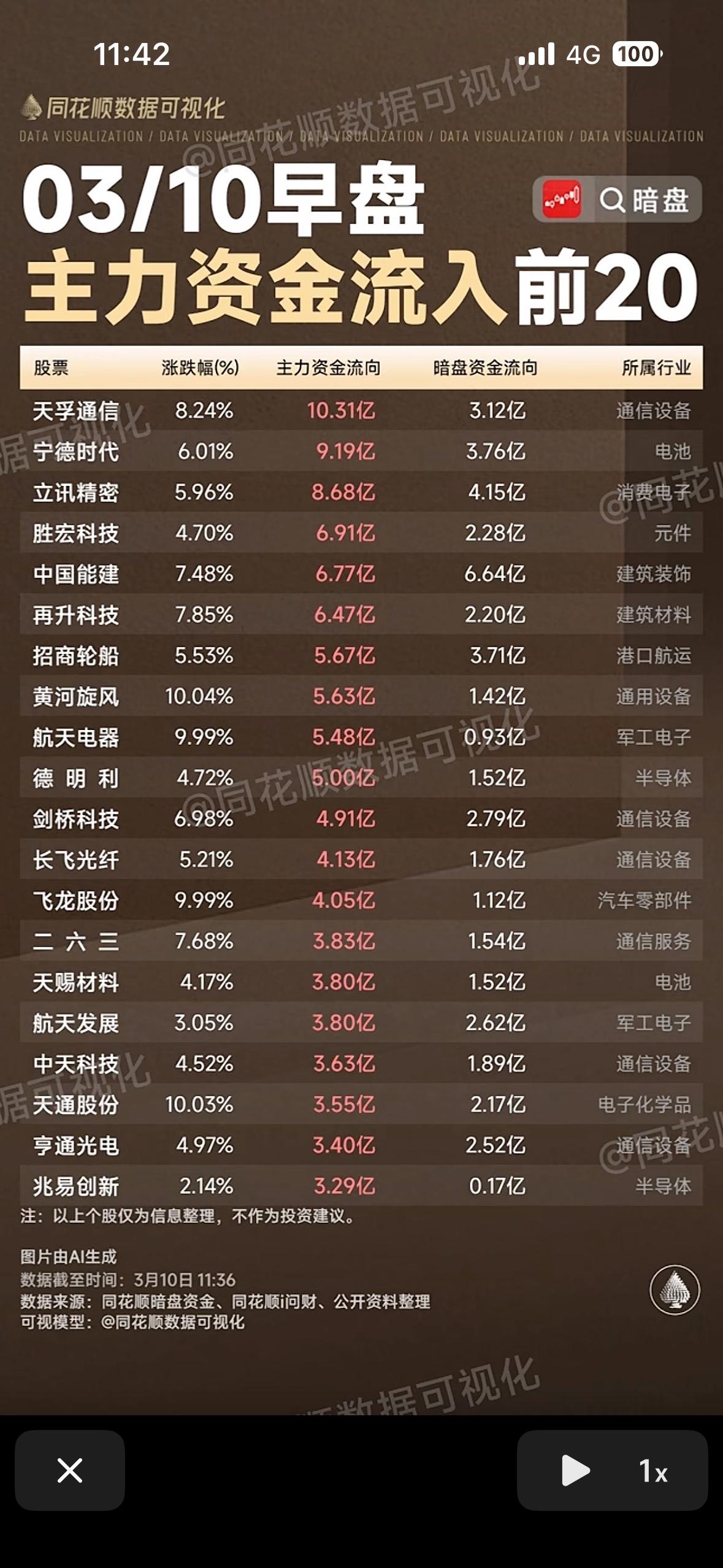 3月10日早盘主力资金净流出与净流入前20股，速来围观！🔥📈3月10日早