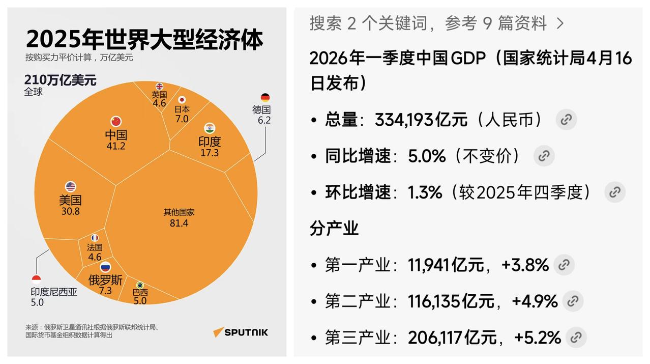✨2026年Q1中国GDP增长5%✨🐼按照贫道个人的估算，2026年全年