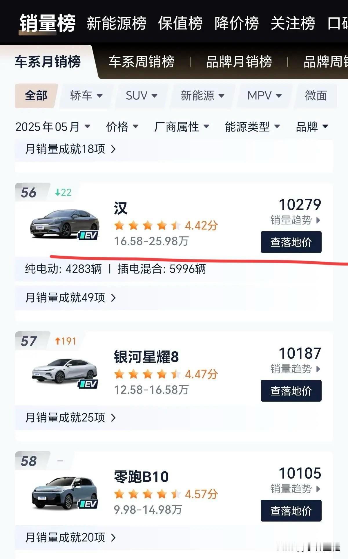 看到这个销量就忍不住想喷！比亚迪汉销量跌成如今这样，多半是自找的！我真的是服了