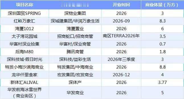 今年深圳商业供应大幅收缩。据赢商大数据统计，2026年深圳预计开业商业项目仅11