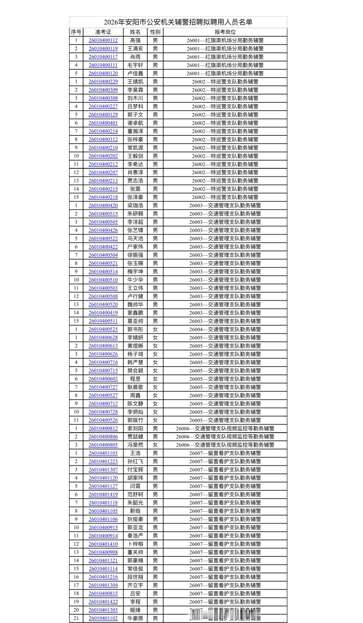 名单公示！安阳👮‍♂️辅警拟聘用人员公布📢发布单位:安阳市公安局、安
