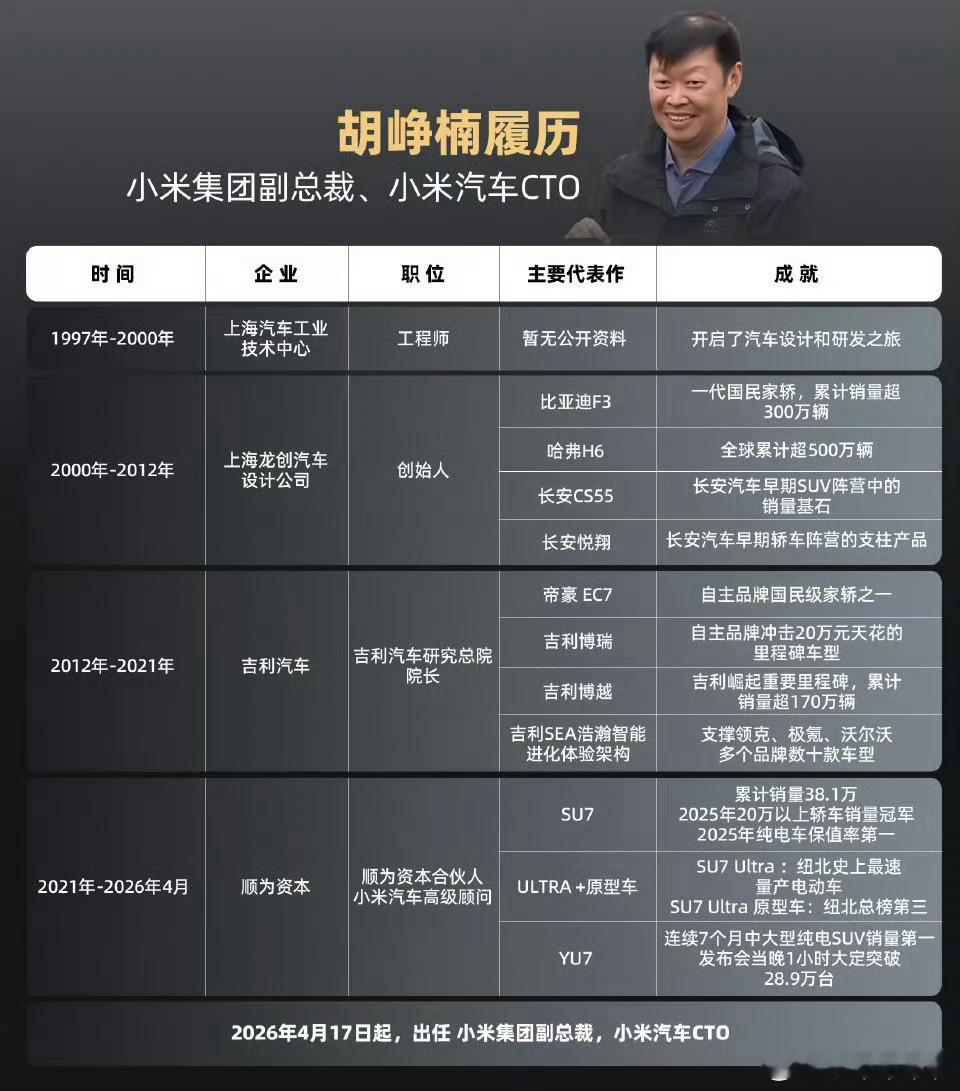 胡峥楠出任小米集团副总裁胡峥楠成为小米集团副总裁，一方面证明了小米汽车未来的地位