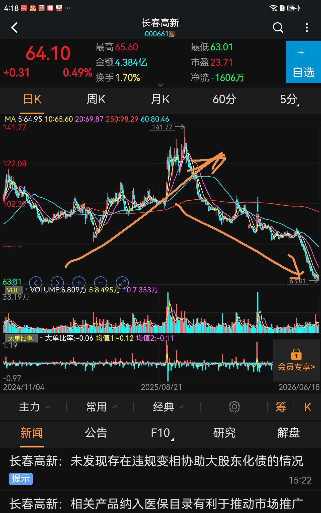 国家队持有ETF，一季度卖光了，加仓科技E丅F，传统那边拉不上去，护不了盘，不搞