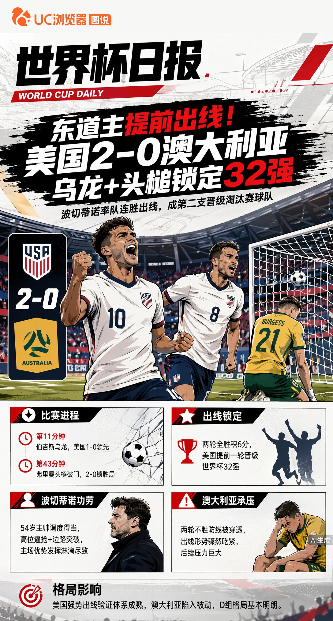 东道主提前出线！美国2-0澳大利亚，乌龙+头槌锁定32强