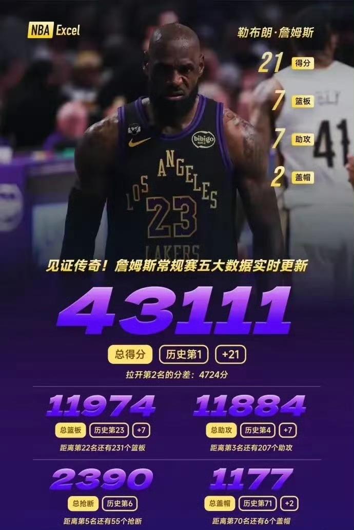 詹姆斯退役时，常规赛总得分极有可能超越45000分！目前他距离这一里程碑还差