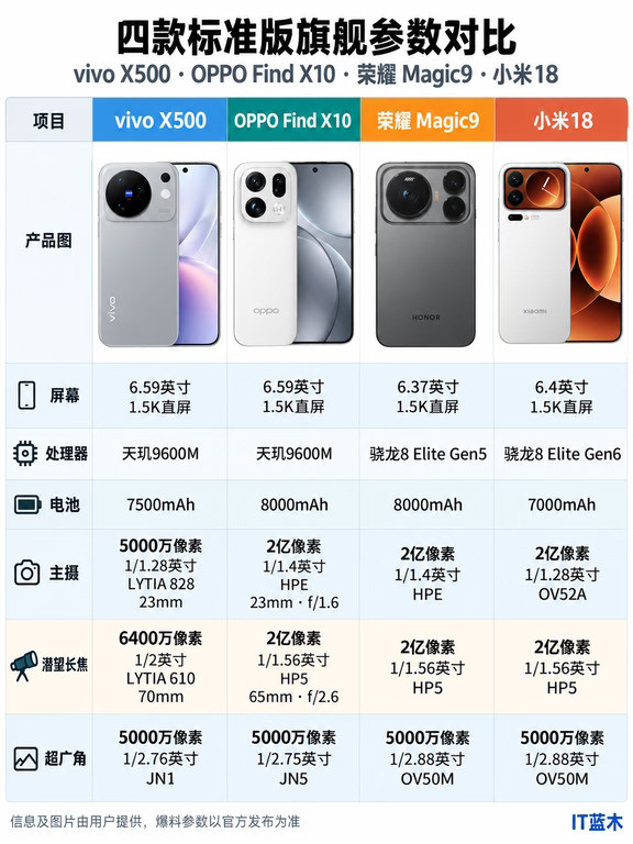 四款即将发布的安卓标准版旗舰参数对比，哪款更有吸引力？按配置来说数小米18最良心，用的最新款骁龙处理