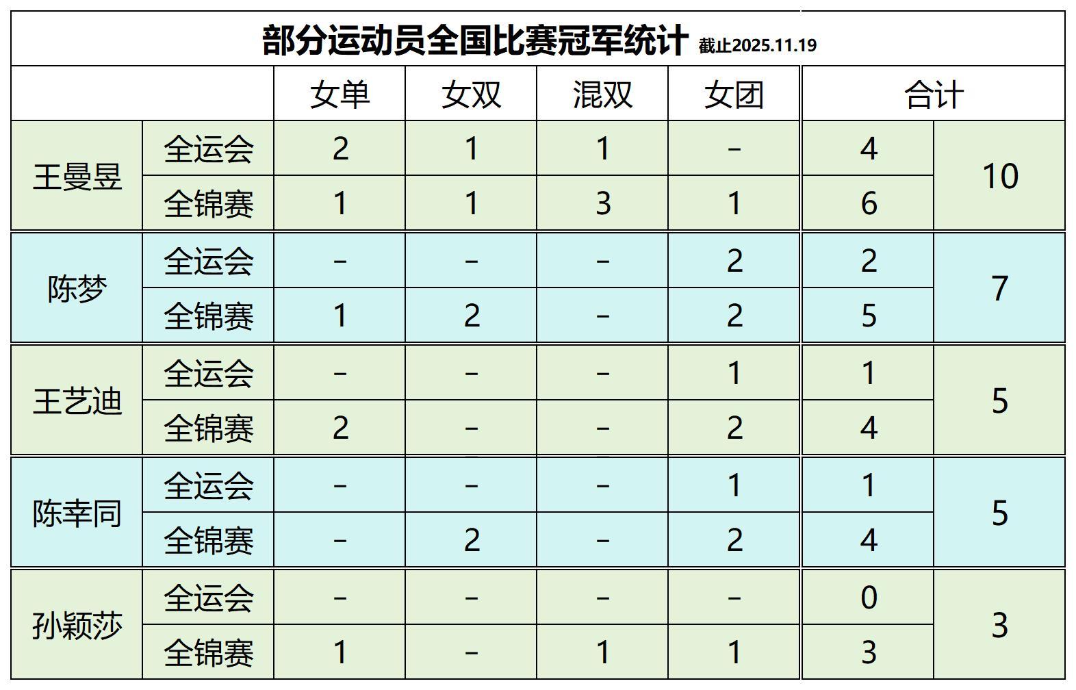 更新|全运会、全锦赛金牌
