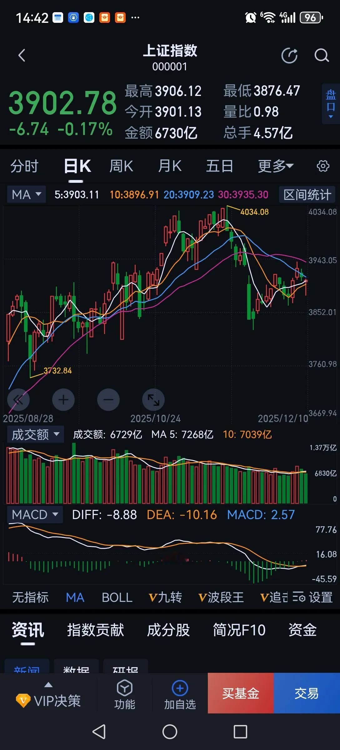 涨你就好好涨，跌你就好好跌，别这样不死不活的，连看盘的兴趣都没有，更别提进场买股