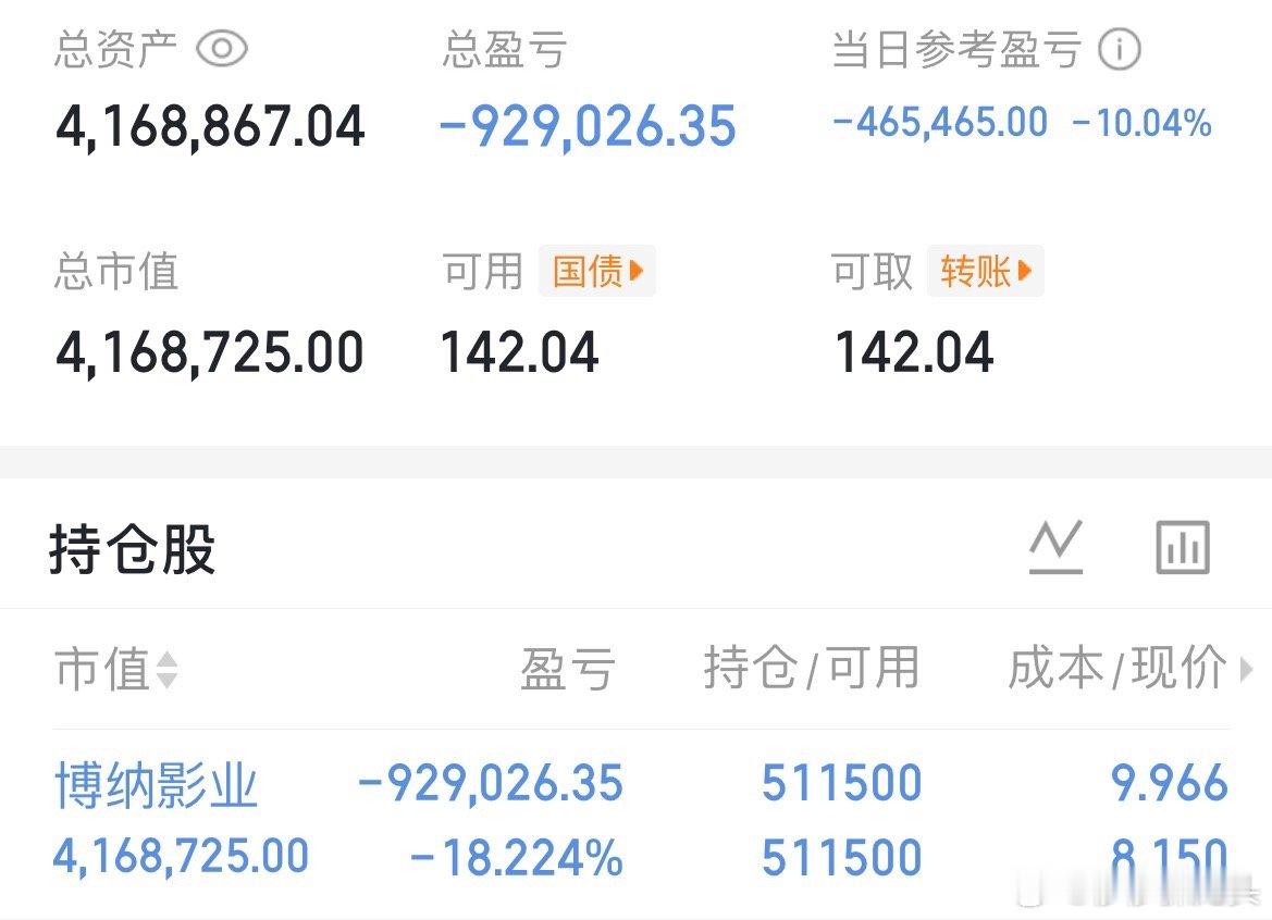 博纳影业连续吃了两个一字板，这次真的亏惨了，不过从今天的筹码峰看，自己很多筹码今