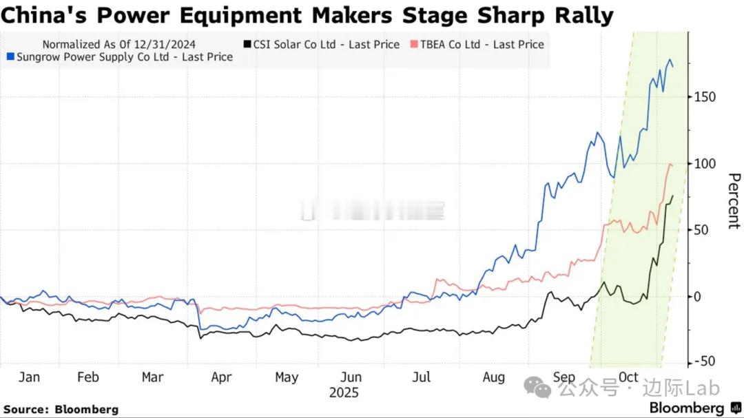 受人工智能数据中心建设将引发电力需求激增的预期驱动，中国电力设备制造商的股价自2