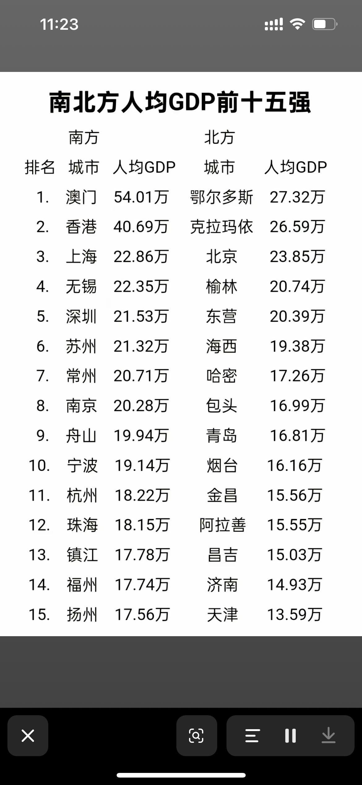 这才是南北经济失衡的最直观体现人均GDP是一个地区民富的重要数据从统计数据来