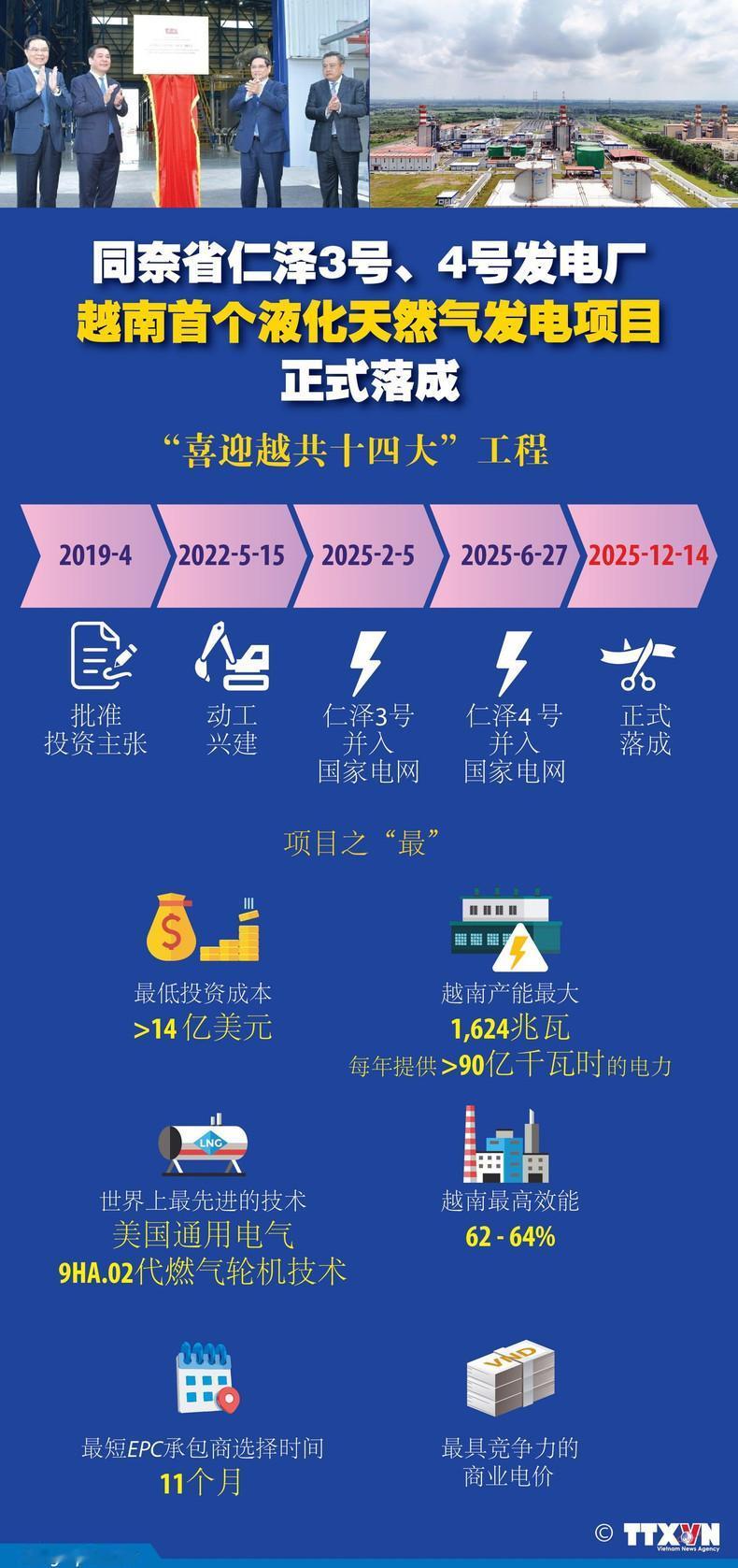越南首个液化天然气发电项目正式落成，每年可供应超过90亿千瓦时的电力。202