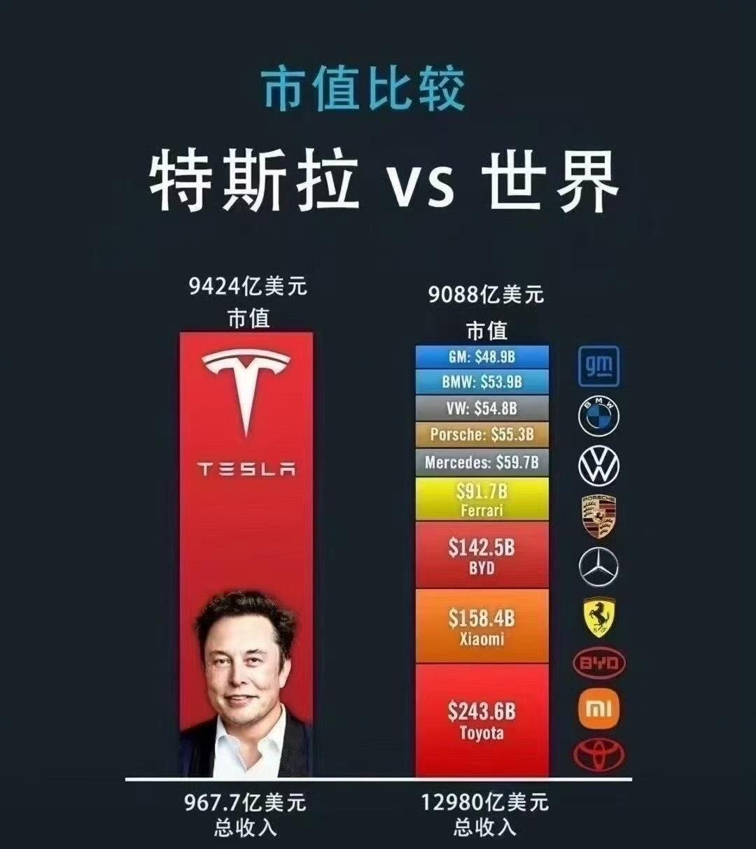 特斯拉的市值有多牛？