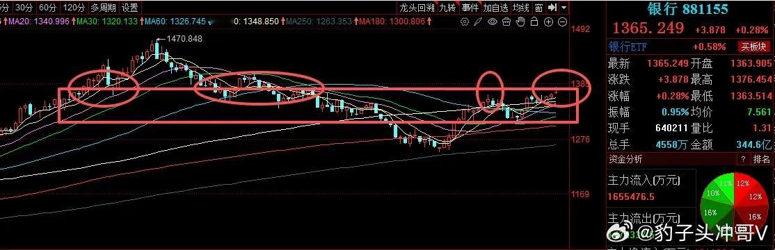 银行板块：射击星显压，短期需回踩整固！昨日银行板块收出射击星形态，尽管整体走势偏
