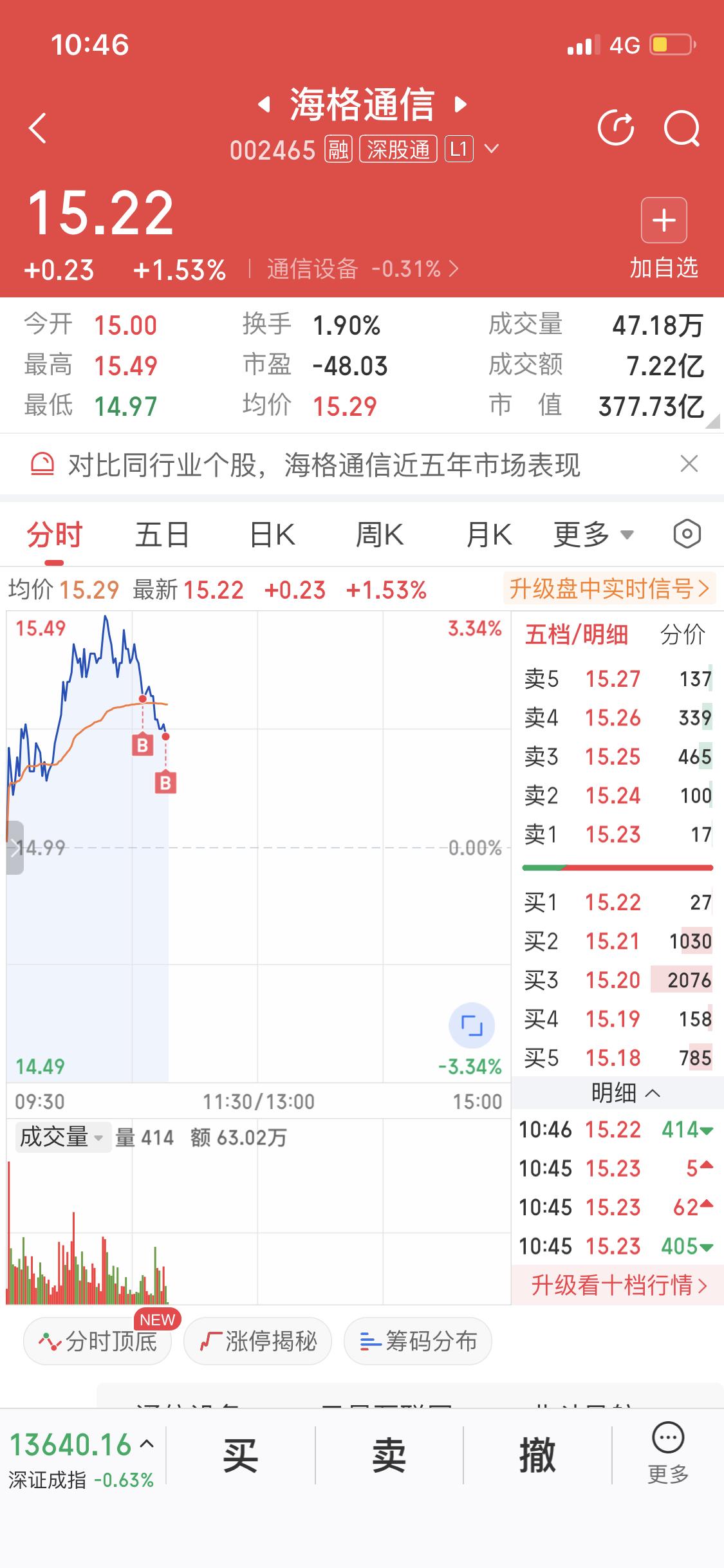 今天我果断买入了海格通信和中国卫通。海格通信在无线通信领域实力强劲，它的产品广泛