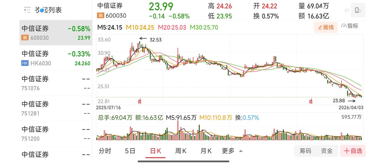4月底，我要半仓梭哈券商！A股磨底到3500-3600点，人气散到冰点，所