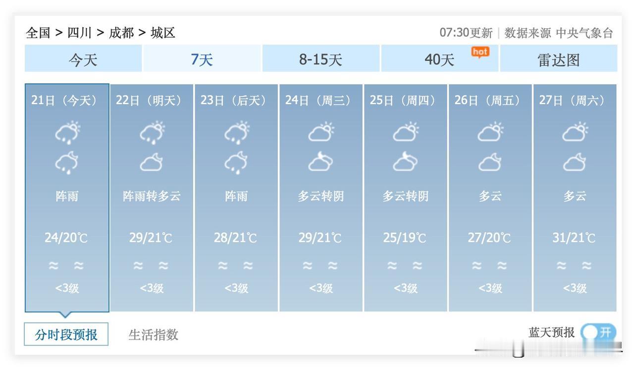 3个好消息！6月21日到7月5日，四川省成都市，一个35度以上高温都没有，成都人