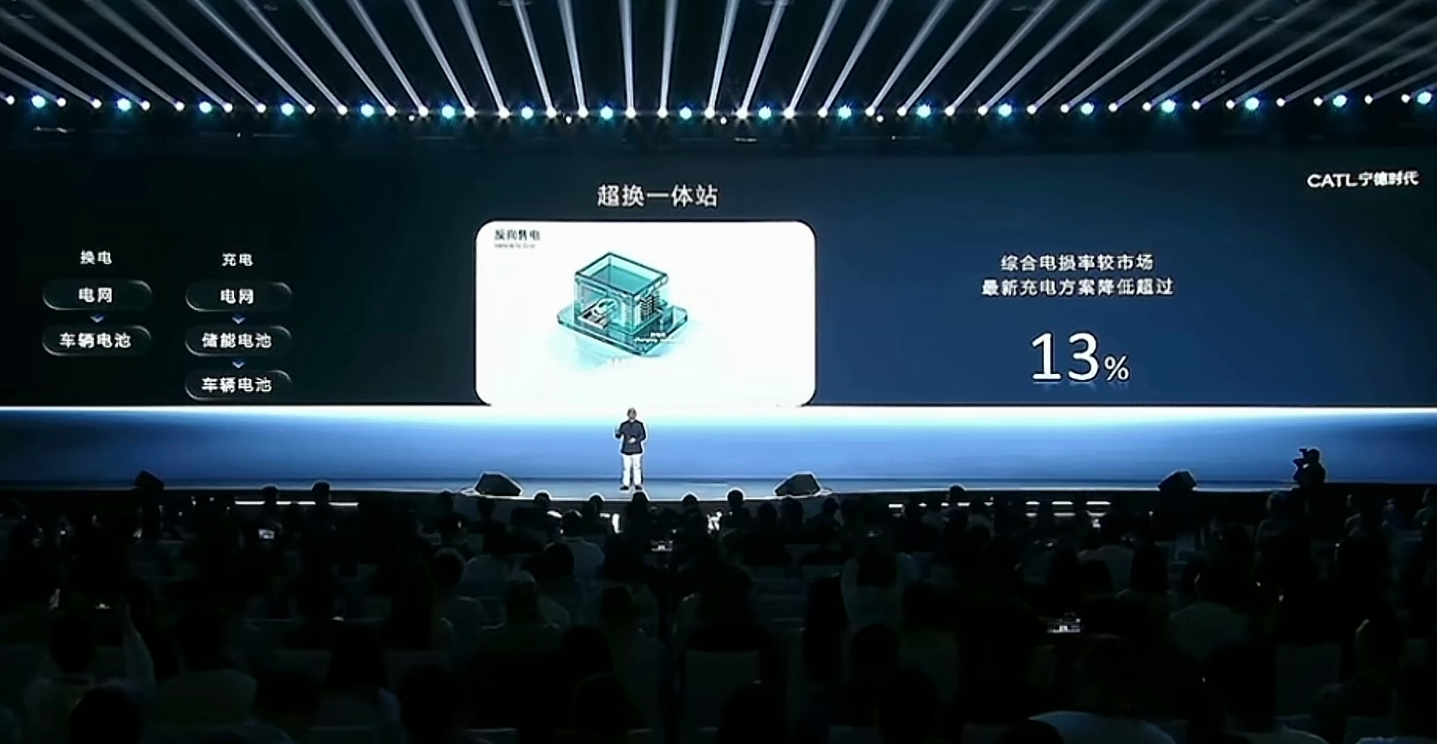 蔚来和宁德时代，换电赛道。我认为最后活下来的只有一个。