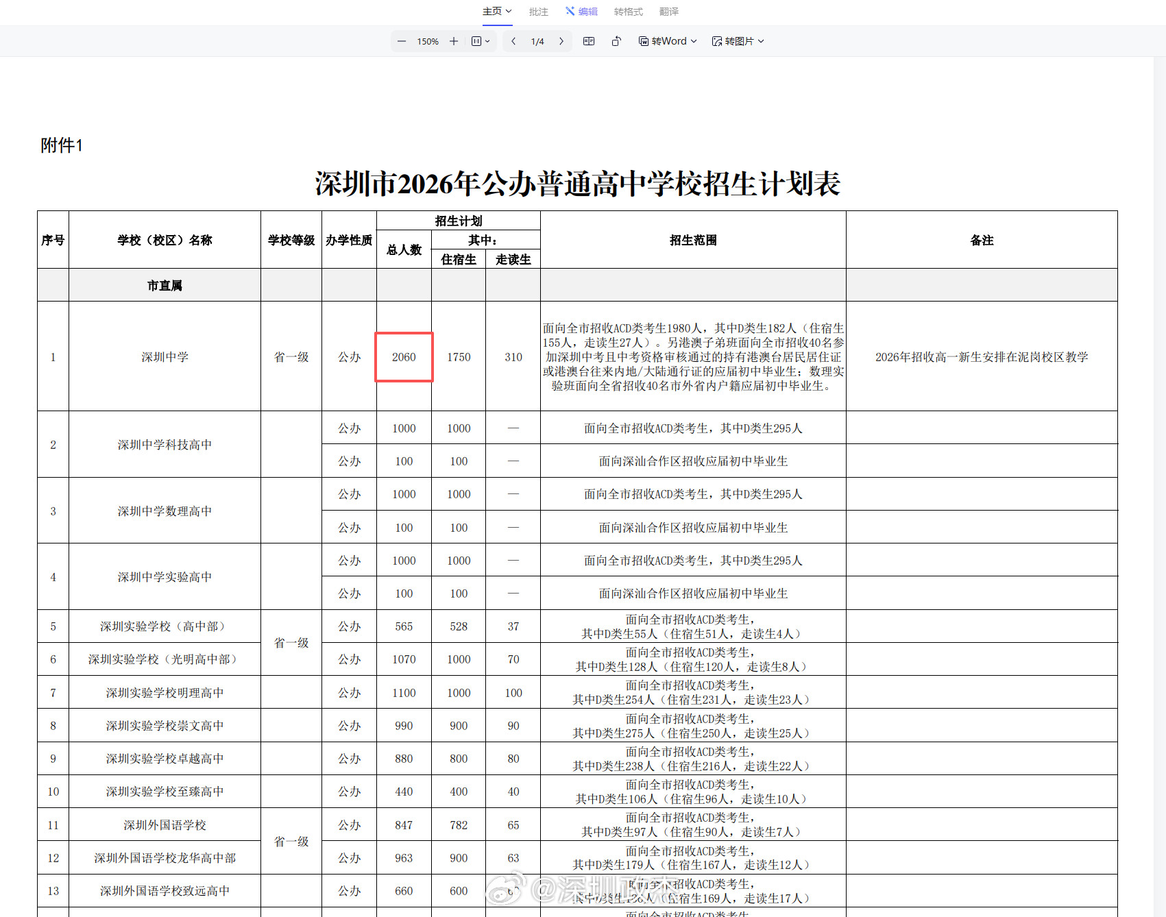 深圳教育局刚发布，今年高中学位比去年多了差不多1万个，今年公办普高招生8万个。其