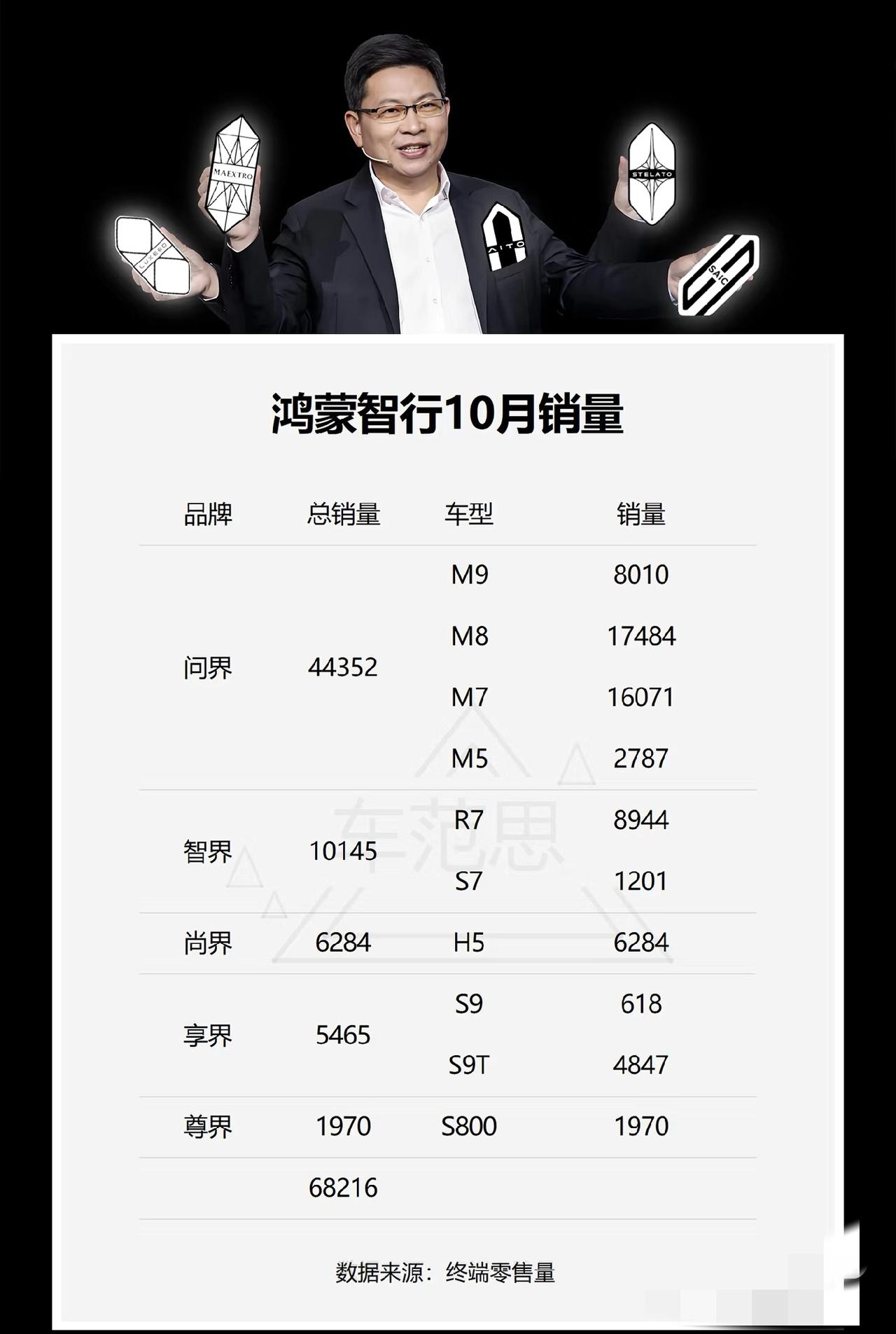 鸿蒙智行10月销量出炉。问界依旧稳坐头把交椅，M8、M7销量双双破万，M9也
