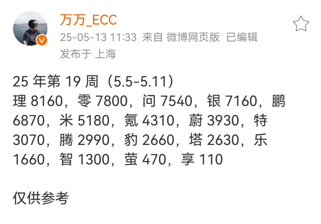 第19周（5.5-5.11号）新势力销量出炉：理想8200辆卫冕周冠军🥇，零跑