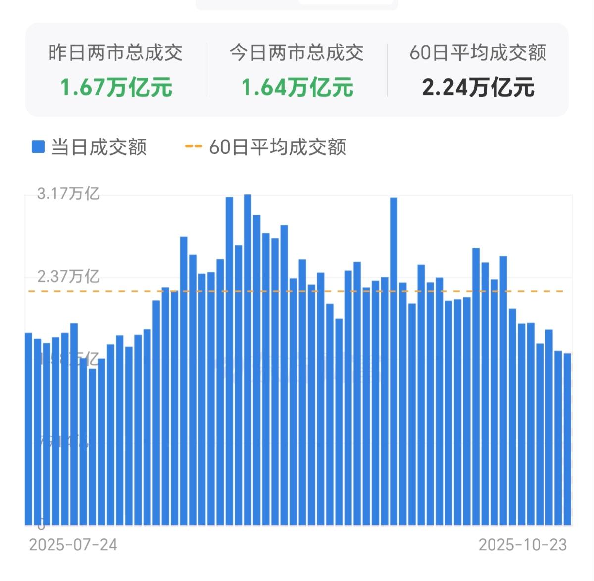 今日大盘成交量继续缩量，比昨天又缩量了239亿，这已经是连续7天缩量了，面对当前