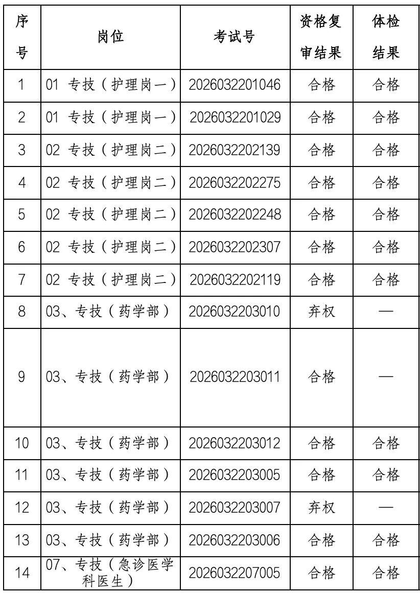 结果公示！泉州晋江医院编外招聘体检结果已出📢发布单位：晋江市医院（上海六