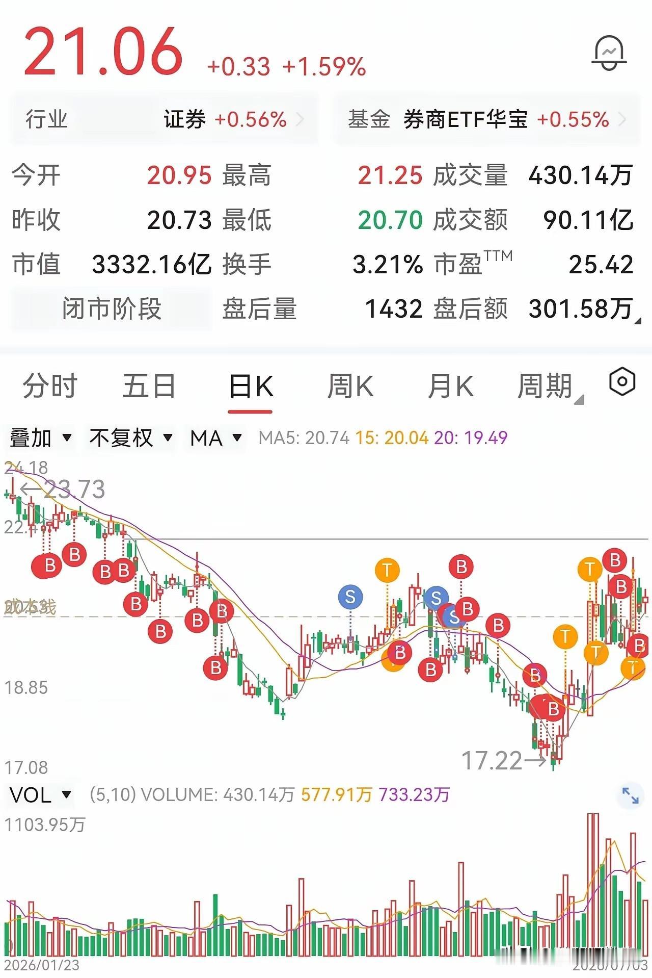 券商股半年天天做T，害怕踏空不停交易，折腾半年一无所获朋友持有这只券商股，