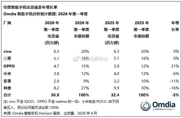 看看OPPO的低调之道全球销量、中国销量，包含一加和realme。印度销量，不包