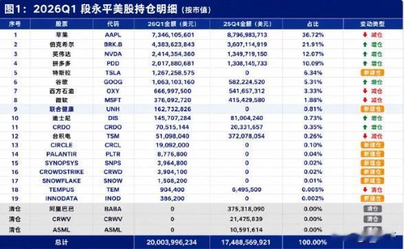 段永平持仓市值来到了200亿美元！减仓苹果加仓英伟达、谷歌、伯克希尔，同时和