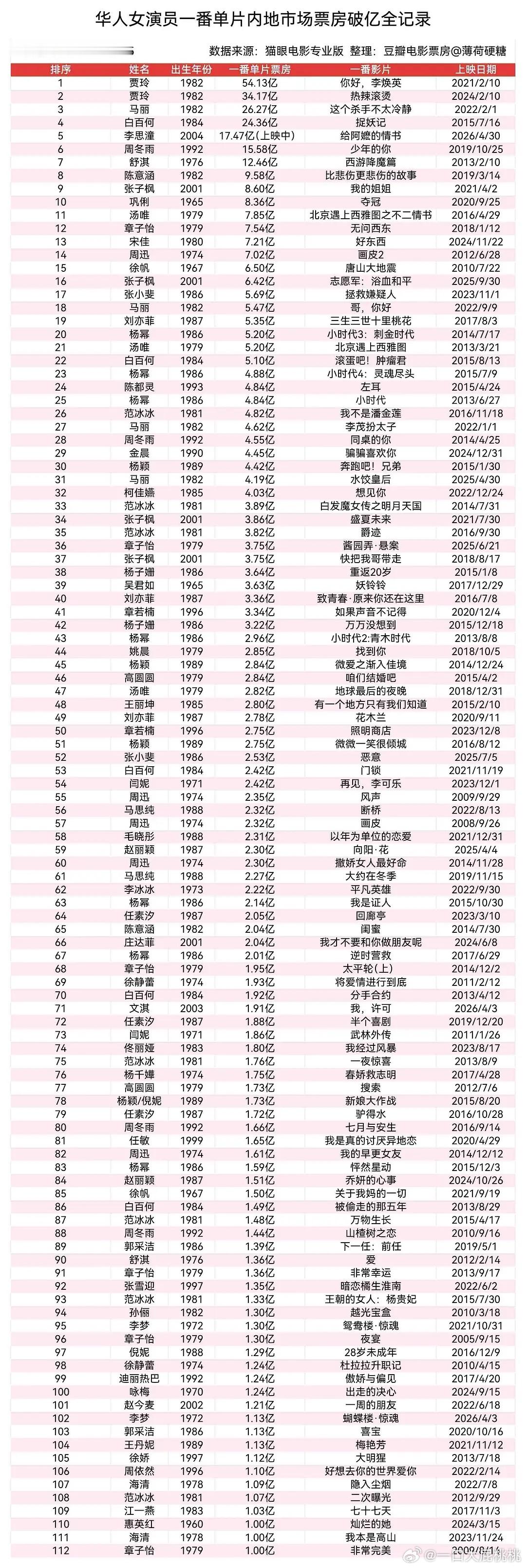 章若楠的电影票房能达到预测的话，华人女演员能进40，同期的话前十五。不过她这个成