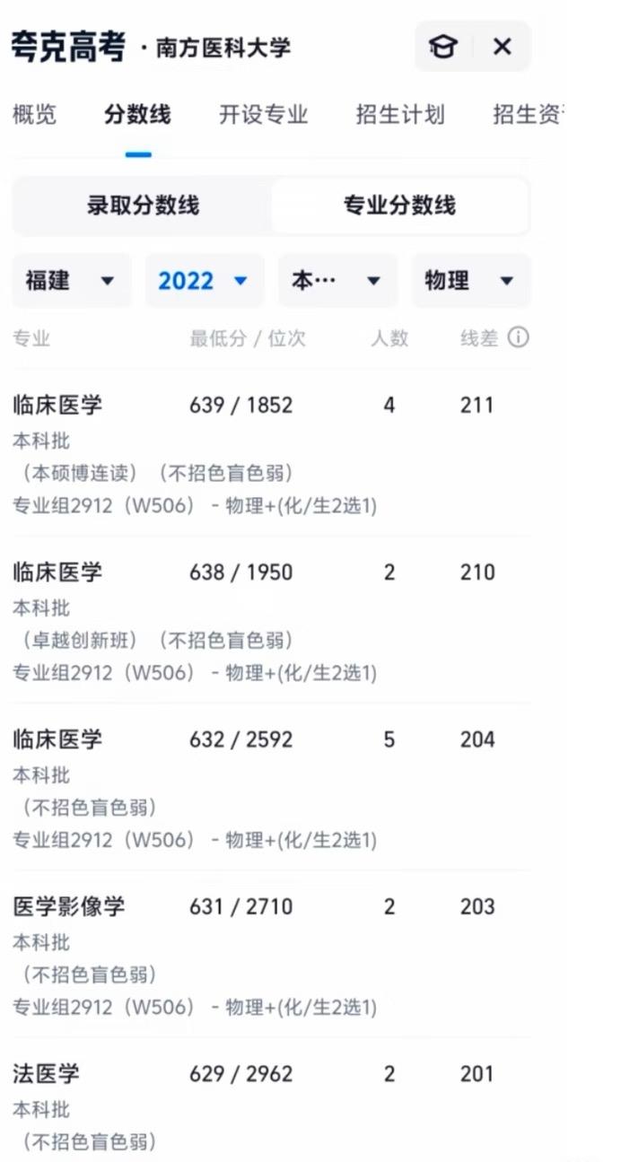 临床医学暴跌...三年时间，排名区别一万多名，猜一猜今年是涨还是跌?快来学