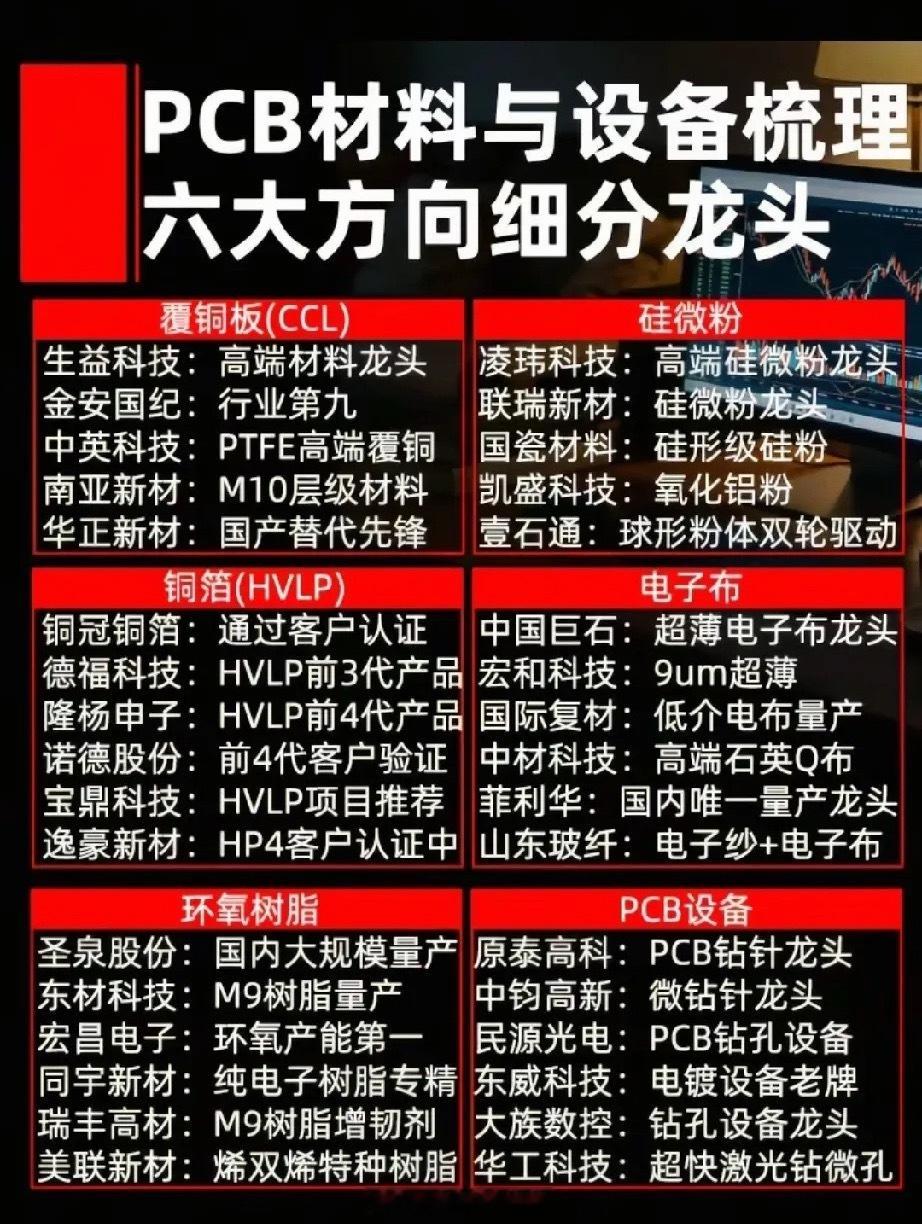 PCB全产业链六大细分龙头深度梳理！算力硬件材料主升行情吃透！本轮硬科技最强细分