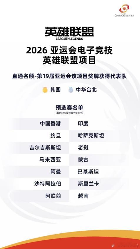 就在刚刚LOL亚运预选赛名单公布，英雄联盟CN确认不在参赛名单里了两三个月之前就