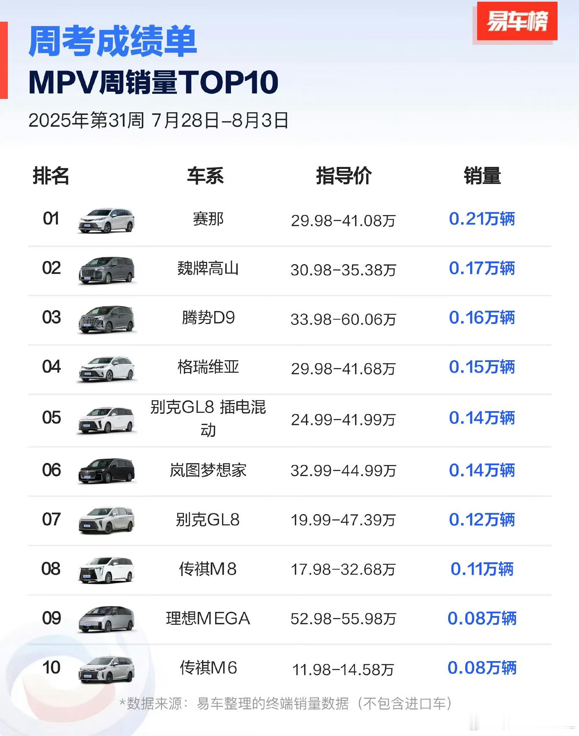不知不觉。高山已经来到了MPV总榜的第二，新能源第一。​​​