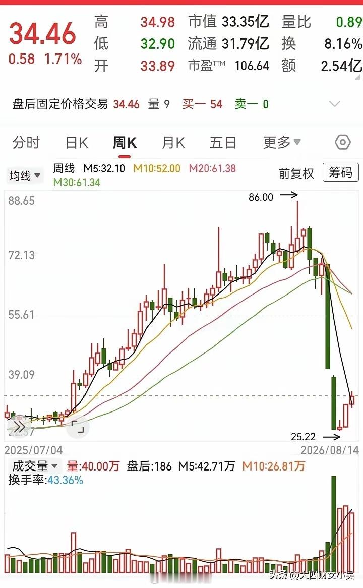 这走势跌起来真狠！短短半个月时间，跌没了过去一年的高度。走势从80块跌到20块，