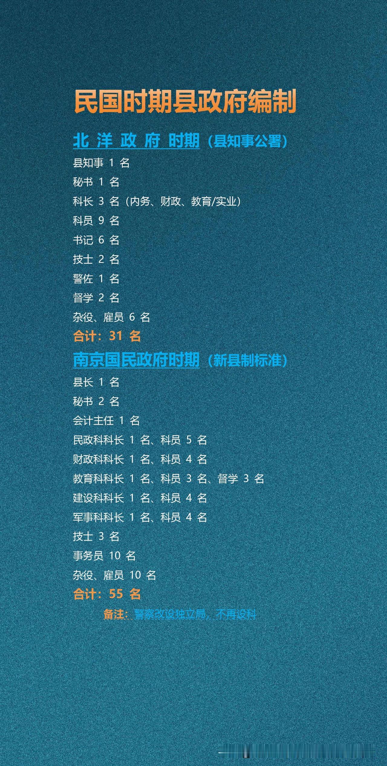 民国时期县政府编制民国时期，县政府编制总体小而精。北洋政府时期，县知事公署编