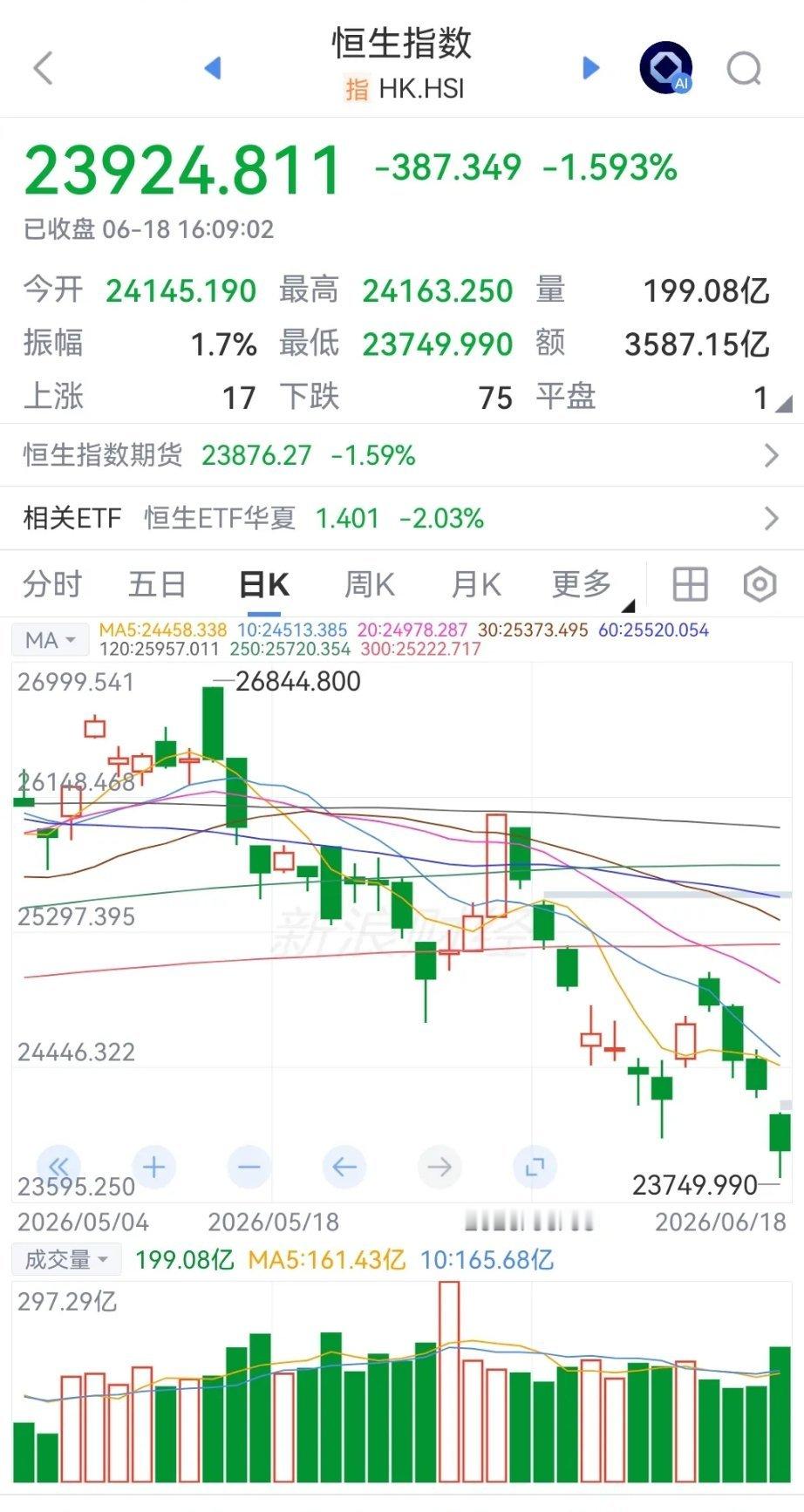 曾经的亚洲金融中心，外资云集的港股市场，近来不知道是怎么了，不管利空利好，走来走