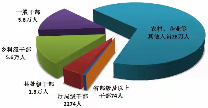 这样的数字虽然触目惊心，但距离反腐的要求还远远不够，距离百姓的期望还远远不够，距