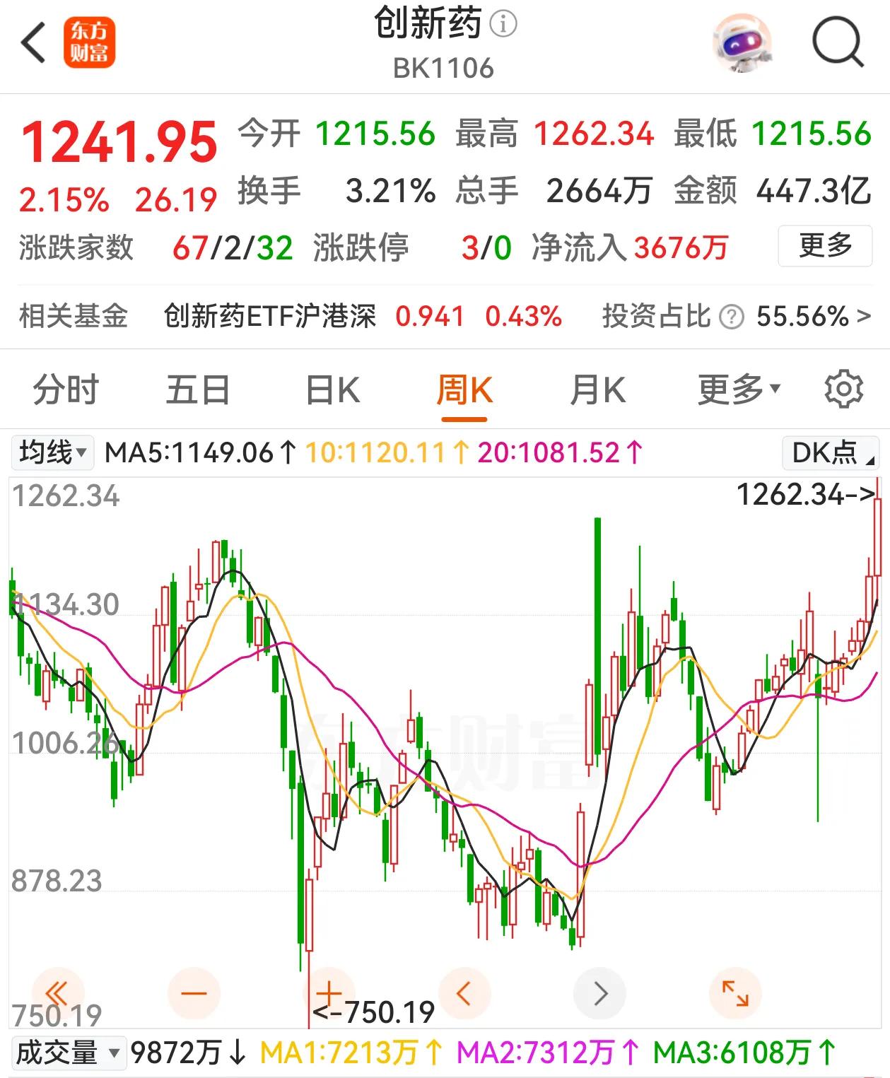 创新药压不住了，近期显著活跃起来，长周期机遇已经启动。大盘踌躇不前，创新药却在