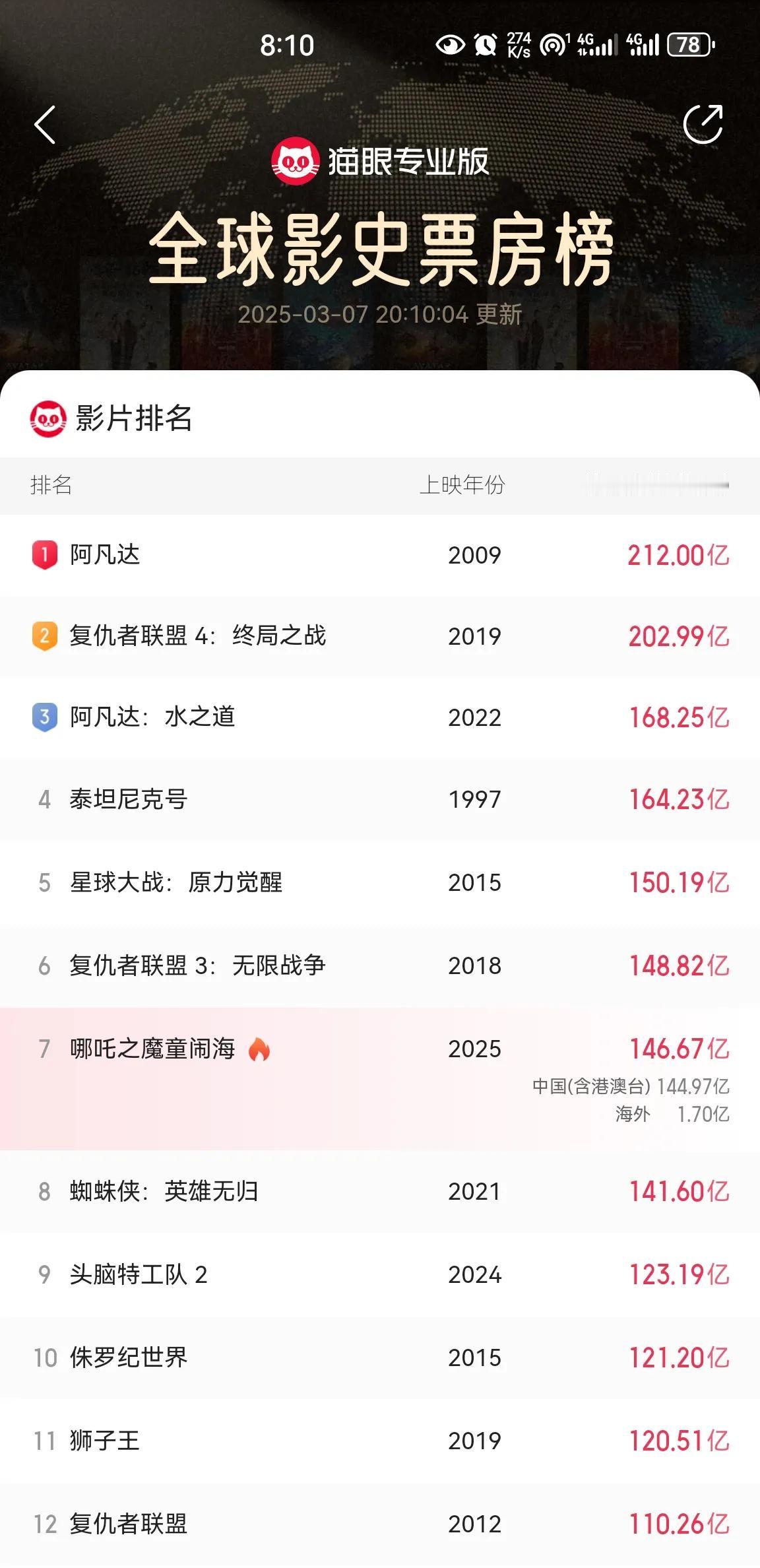 《哪吒之魔童闹海》这周估计是到不了全球第6了，这周末结束到148.6亿左右，剩下