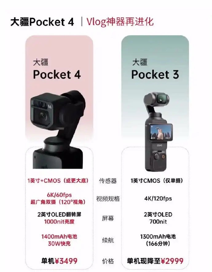 大疆pocket4发布时间应该就是过年前后发吧，对比一下更觉得老板买的3太划算了