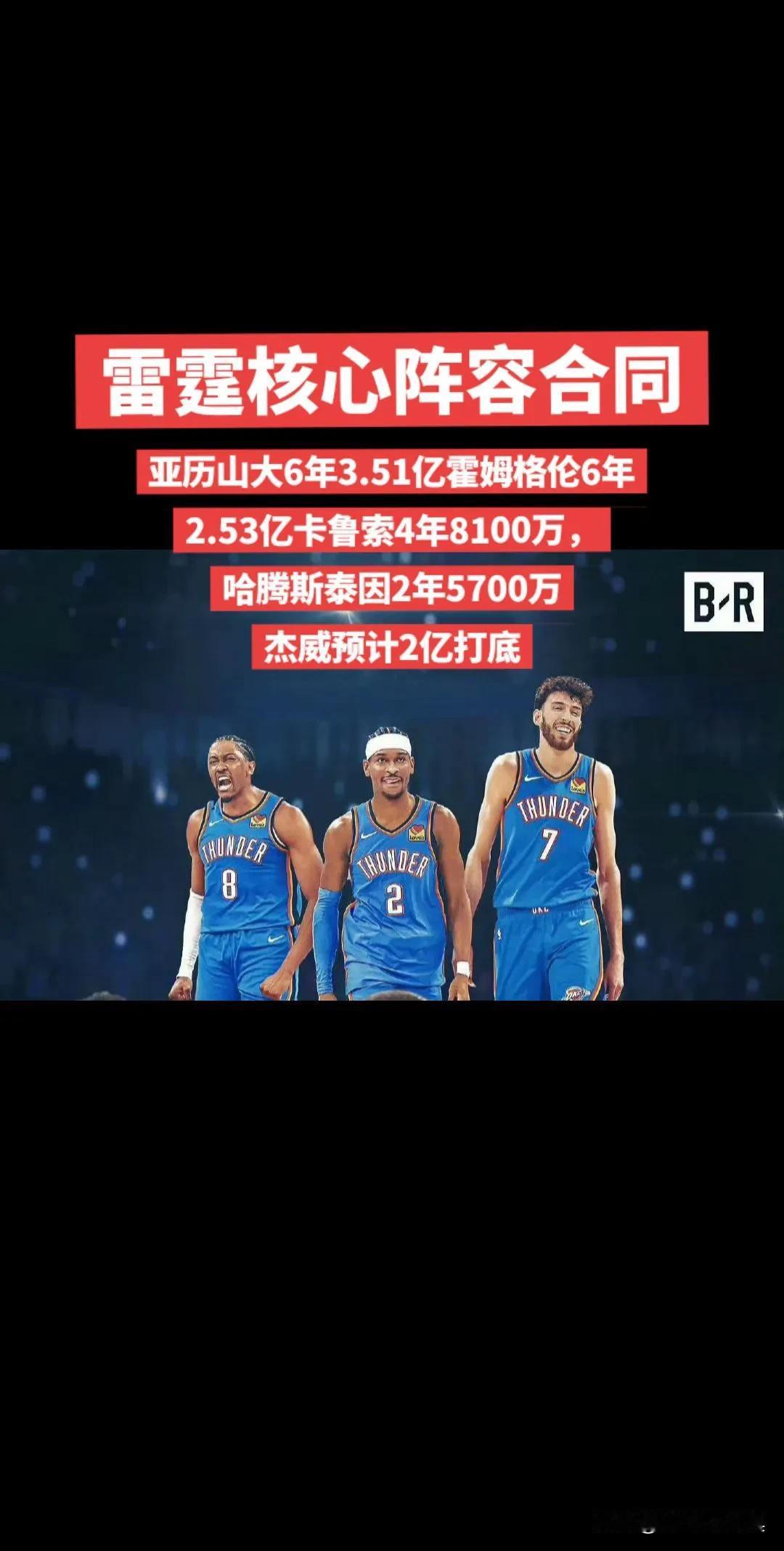 雷霆核心阵容合同：亚历山大6年3.51亿，2031年夏天到期霍姆格伦6年2.