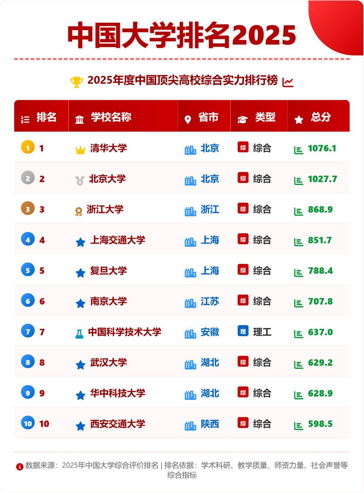 中国大学前10名，原来是这10个。湖北双雄并立，中部高教崛起信号湖北这次表现