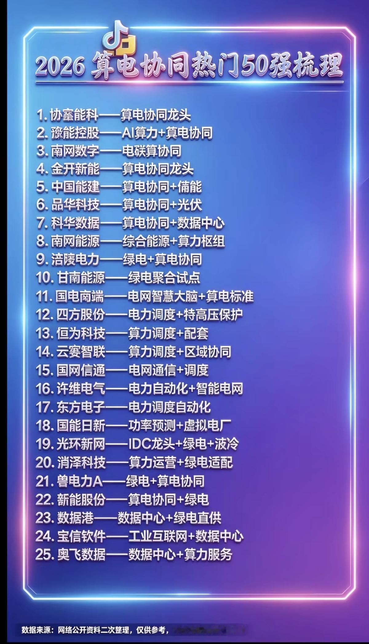 2026年：算电协同——热门50强梳理！大会研究：六张网之一——算电协同