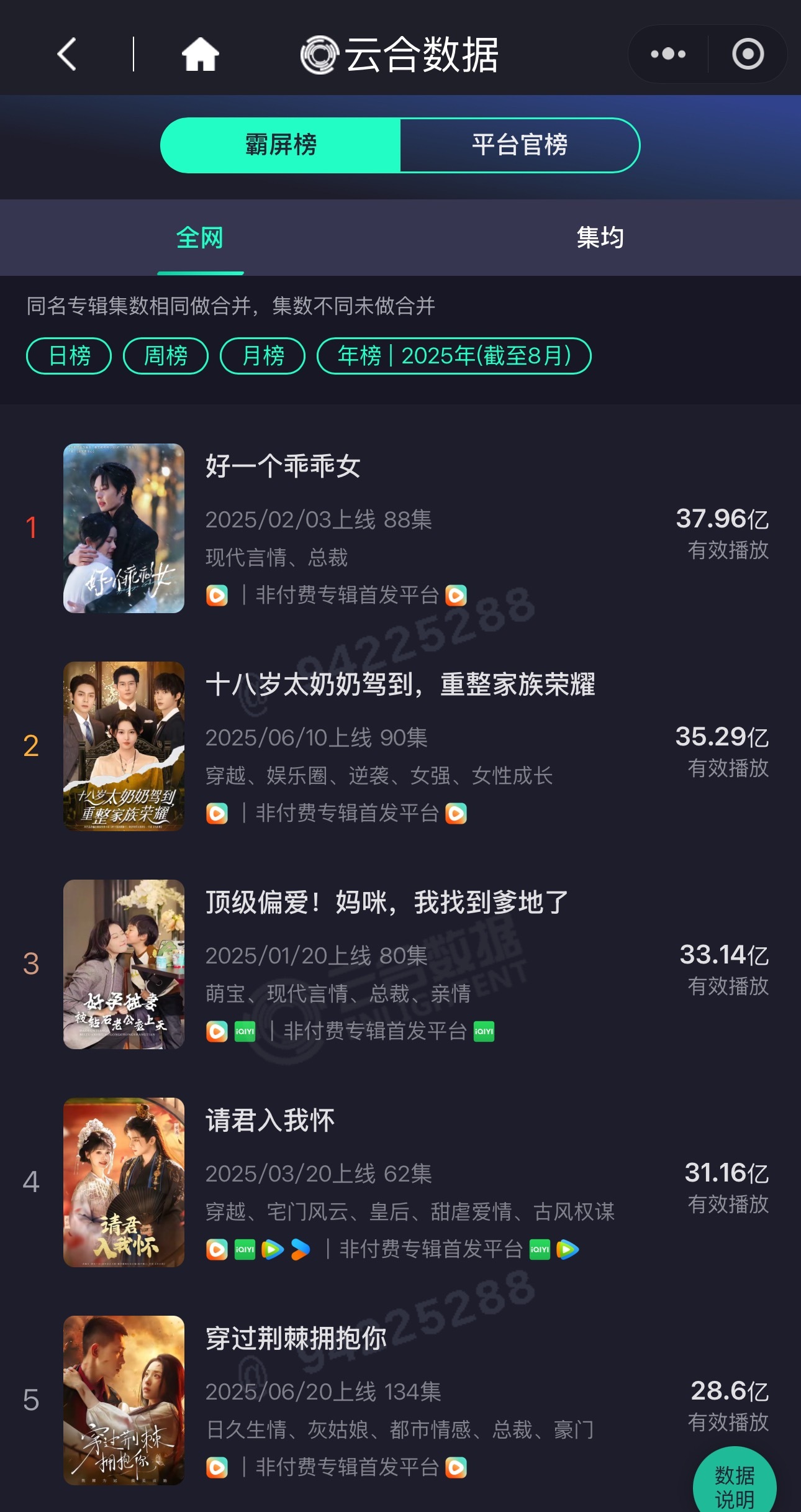短剧年榜乖乖女依旧第一，太奶奶一个月涨10亿​​​