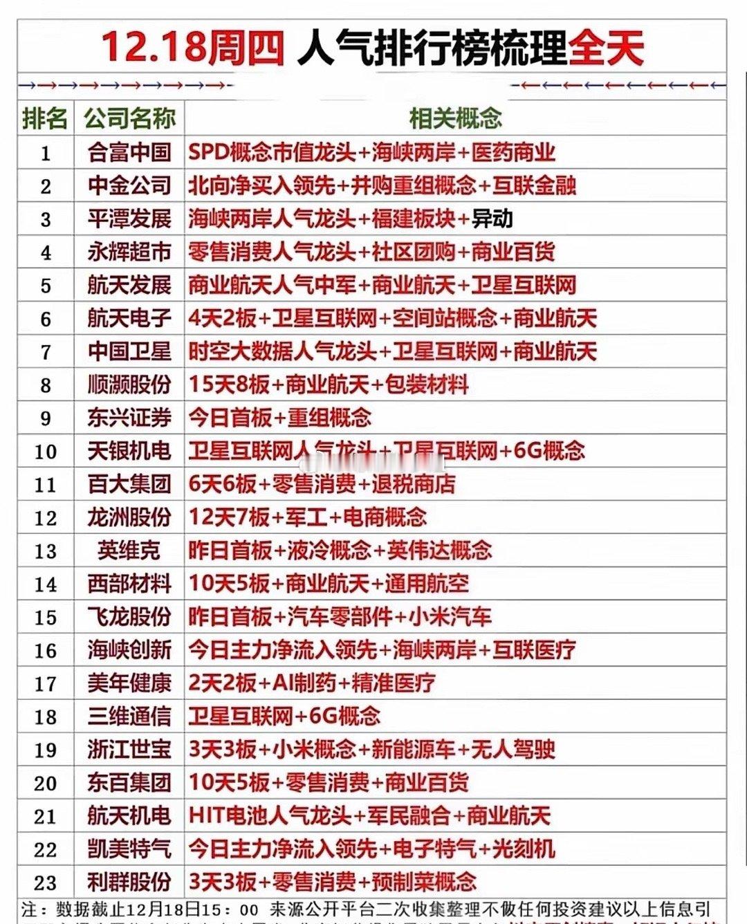 12.18人气榜：投资热点全梳理！📈💰"热门板块轮动：商业航天、零售消费、卫